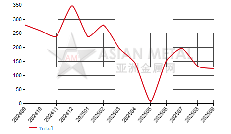 China sodium tungstate import and export statistics