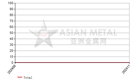 China ammonium metatungstate import and export statistics