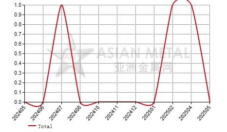 China unwrought tungsten import and export statistics