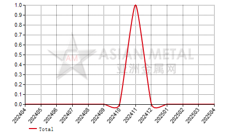 China tungsten wire import and export statistics