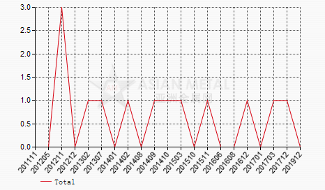 China zirconium carbonate import and export statistics