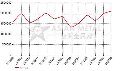 China chrome ore import and export statistics