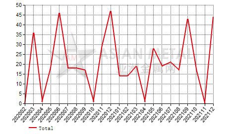China wrought zirconium import and export statistics	