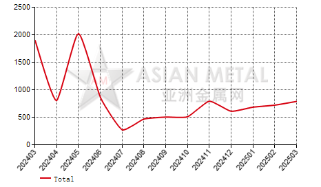 China wrought indium import and export statistics