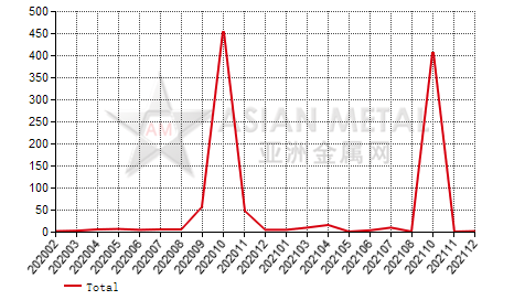 China unwrought bismuth import and export statistics