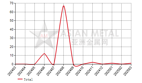 China bismuth oxide import and export statistics