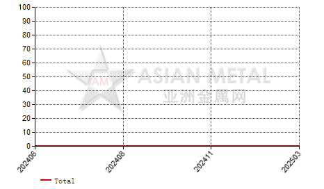 China bismuth hydroxide import and export statistics