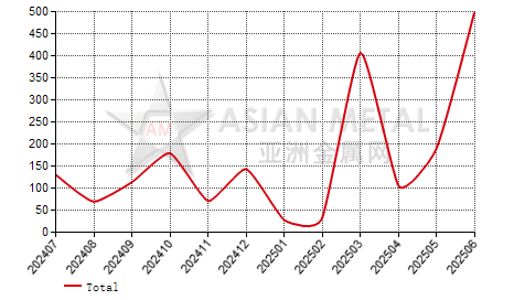 China unwrought chromium import and export statistics