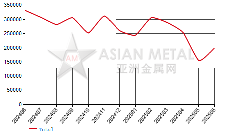 China ferro-chrome (C＞4%) import and export statistics