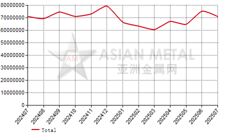 China iron ore coarse fine import and export statistics