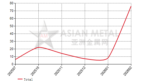 China steel milling scrap import and export statistics