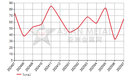 China cobalt articles import and export statistics 