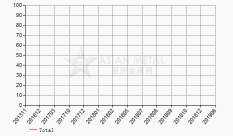 China cobalt oxalate import and export statistics 