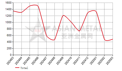 China lithium nickel cobalt aluminum oxide import and export statistics 