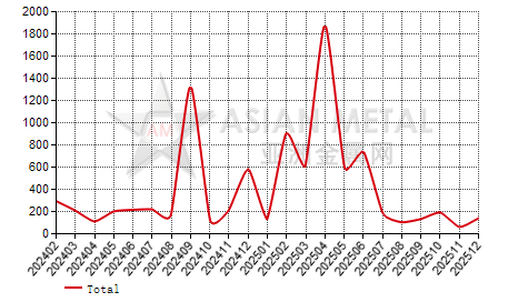 China titanium rod and profile import and export statistics