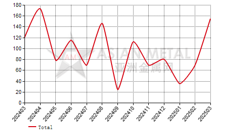 China titanium plate and coil(T≤0.8mm) import and export statistics