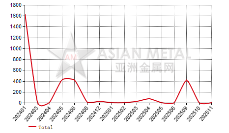 China cerium carbonate import and export statistics