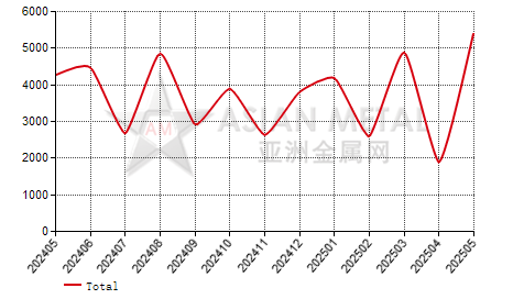 China ferro-niobium import and export statistics