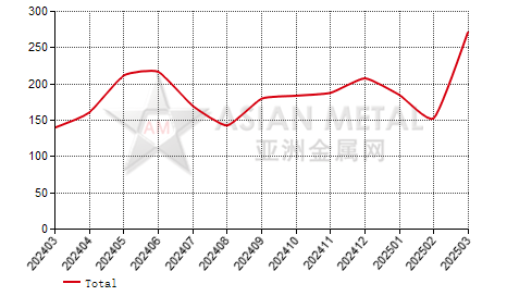 China rare earth magnets import and export statistics