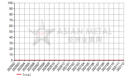 China tantalum wire (D≥0.5mm) import and export statistics