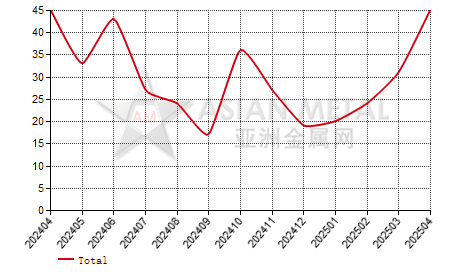 Japan wrought chromium import and export statistics