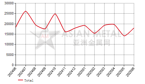 Japan silico-manganese import and export statistics