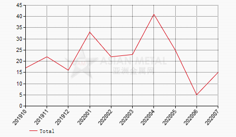 Japan zinc powder and flake import and export statistics