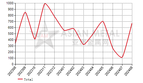 Japan calcined bauxite import and export statistics