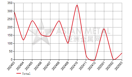 Japan fused alumina lump import and export statistics