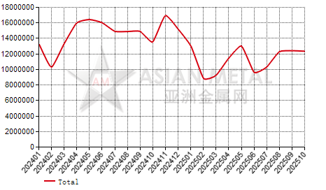 China other bituminous coal import and export statistics
