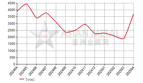 Japan lithium hydroxide import and export statistics 