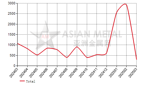 Japan lithium carbonate import and export statistics