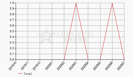 Japan other unwrought copper import and export statistics 