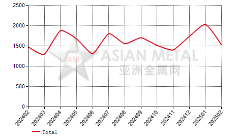 Japan refined tin import and export statistics 