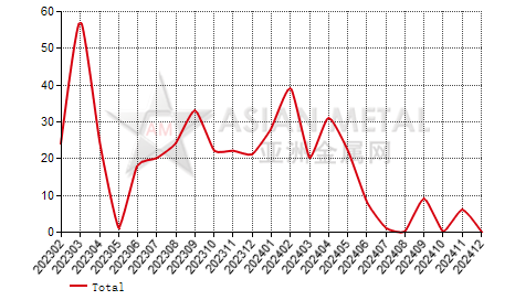 Japan tin alloy import and export statistics 