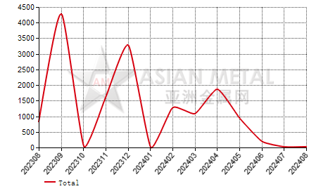 China copper master alloy import and export statistics