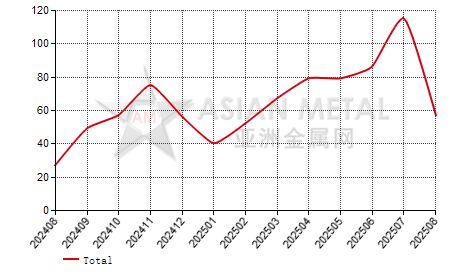 China nickel plate, strip and foil import and export statistics