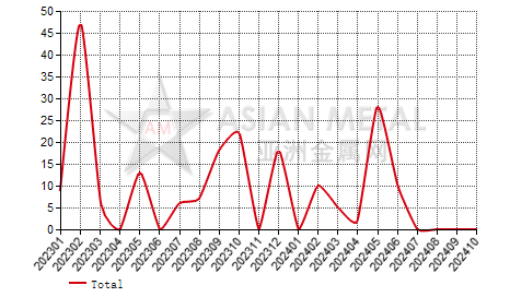 China nickel tube import and export statistics