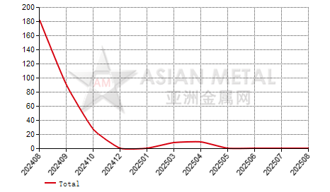 China pig iron lump import and export statistics