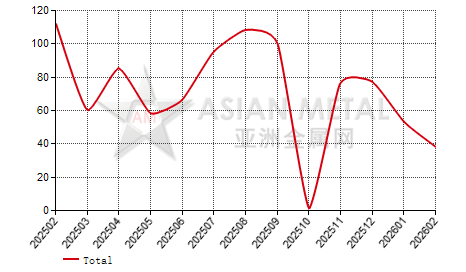 China high speed steel rod and bar in coil import and export statistics