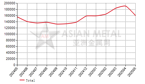 China aluminum scrap import and export statistics