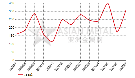 China aluminum alloy wire(D＞7mm) import and export statistics