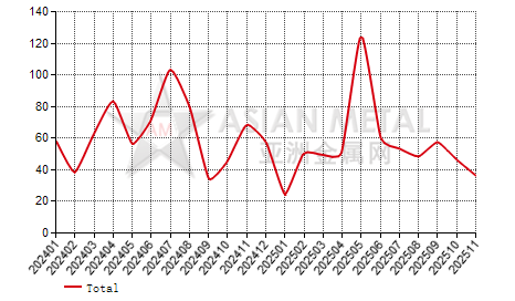 China titanium articles import and export statistics