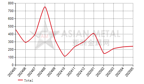 China other magnesia import and export statistics