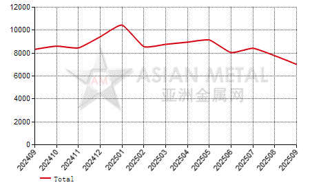 China magnesium powder producers' output statistics by province by month