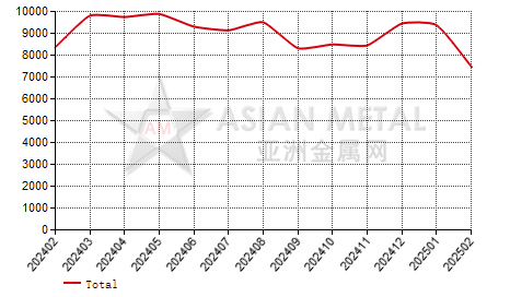 China magnesium powder producers' sales volume statistics by province by month