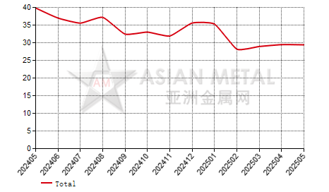 China magnesium powder producers' operating rate statistics by province by month