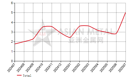 China magnesium powder producers' inventory to production ratio statistics by province by month