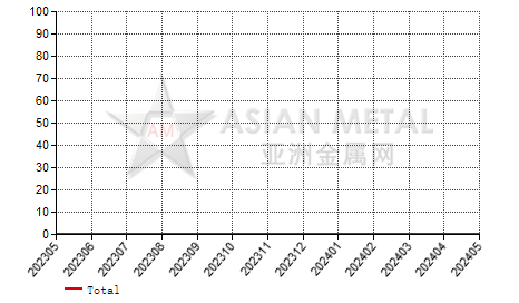 China bauxite producers' inventory statistics by province by month