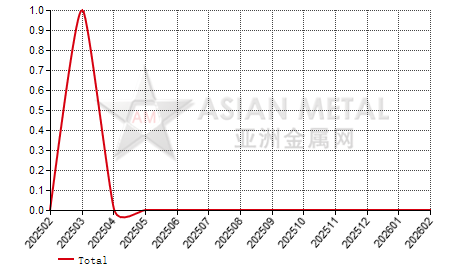 China bauxite producers' number MoM output increase statistics by province by month